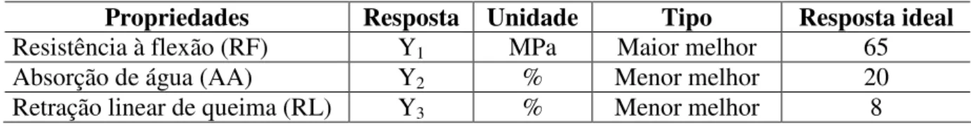 Tabela  4.2  –  Propriedades  de  resposta  para  corpos-de-prova  de  telhas  cerâmicas  (SANTOS  (1989)