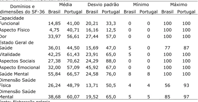 Tabela 1 – Valores máximos, mínimos, desvio padrão e média das dimensões e domínios  do SF-36