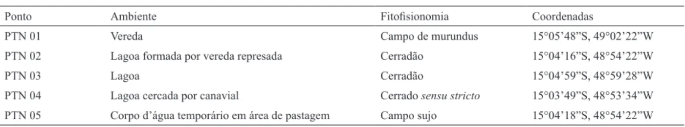 Tab. I. Sítios de amostragem visitados durante o monitoramento de anfíbios anuros no município de Barro Alto, estado de Goiás, Brasil, com os  respectivos ambientes em que estão inseridos (florestais ou abertos), fitofisionomia e coordenadas geográficas.