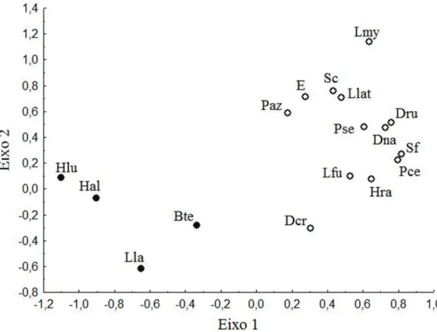 Fig. 4. Gráfico de ordenação por NMDS baseada no índice de Jaccard (dados de presença e ausência) da ocorrência das espécies de anuros registradas  para o município de Barro Alto, GO entre as estações reprodutivas de 2007 a 2010 (Stress=0,194) mais importa