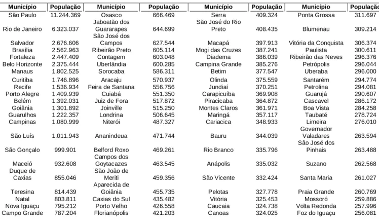 Tabela 1  –  Municípios pesquisados 