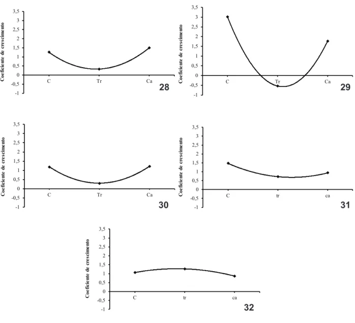 Figs 28-32. Coeficiente de crescimento da cabeça (C), tronco (Tr) e cauda (Ca) em larvas e juvenis de Hemisorubim platyrhynchos (Valenciennes,  1840) para os diferentes estágios de desenvolvimento larval e juvenil: 28, larval vitelino; 29, pré-flexão; 30, 