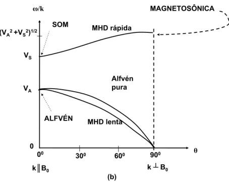 Figura 2.5: Velocidade de fase como função do ângulo entre o número de onda e o campo magnético