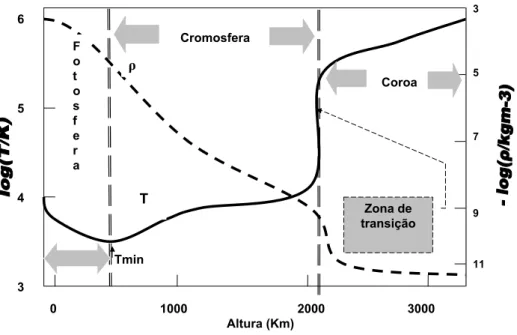Figura 3.2: Camadas Atmosféricas do Sol. Fonte (adaptação): Filho e Saraiva (2004).