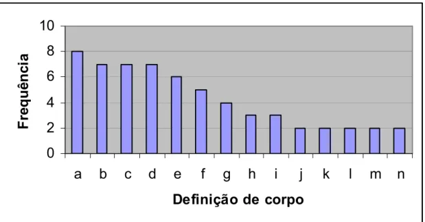 Gráfico 02: Distribuição de freqüência  das palavras-chaves associadas a definição de  corpo pelos pesquisados, 2ª aplicação, QUACOC aberto, Natal/RN, 2003