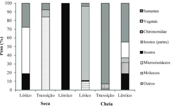 Fig. 3. Participação relativa em peso das categorias alimentares de Leporinus reinhardtii Lütken, 1875 nos três trechos amostrados no reservatório  de Sobradinho, nos períodos de seca e cheia.