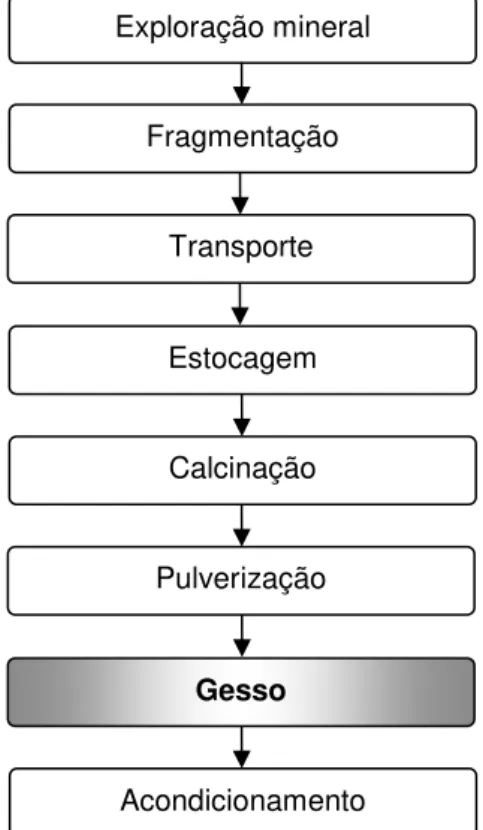 Figura 2.4  – Processo de obtenção do gesso da gipsita 