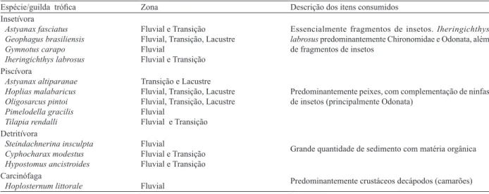 Tab. III. Descrição dos itens consumidos por cada guilda trófica com suas respectivas espécies e zonas de ocorrência, represa de Itupararanga, São  Paulo, Brasil entre os meses de julho de 2010 a julho de 2011.