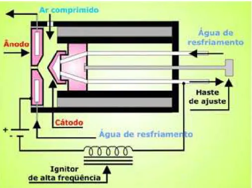 Fig. 3.3 – Esquema da tocha de plasma construída no LABPLASMA-UFRN. 