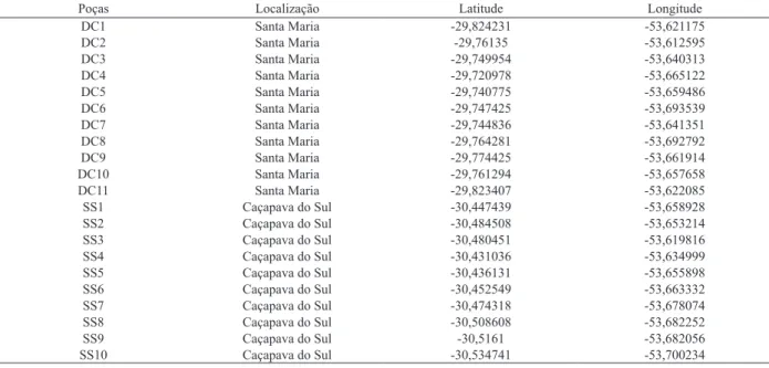 Tab. I. Sítios de amostragem de anfíbios anuros nos municípios de Santa Maria e Caçapava do Sul, Rio Grande do Sul, Brasil as respectivas  coordenadas geográficas.