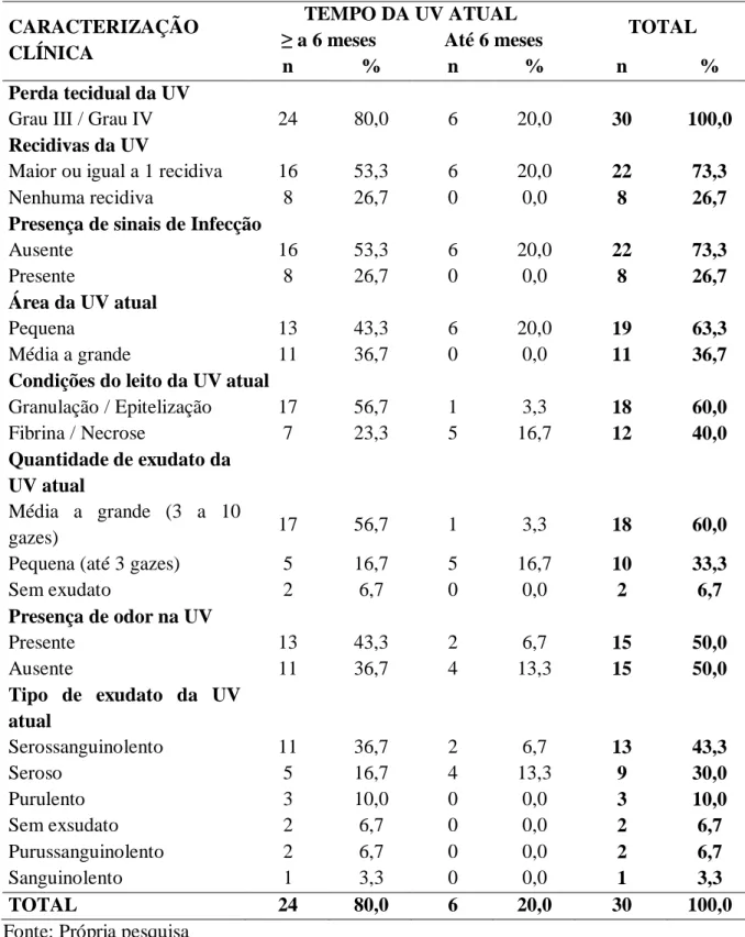 Tabela  2.  Características  clínicas  das  pessoas  com  UV,  segundo  o  tempo  de  UV  atual