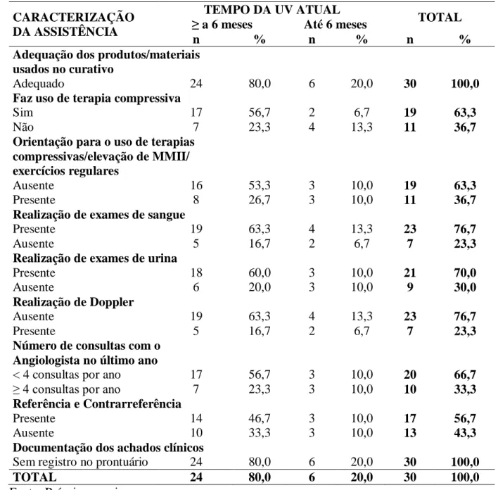 Tabela 5. Caracterização da assistência segundo o tempo da UV atual. Natal/RN, 2011  CARACTERIZAÇÃO 