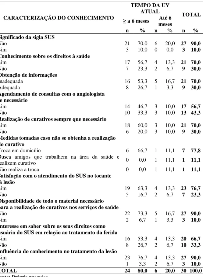 Tabela 7. Caracterização do conhecimento segundo o tempo de UV atual. Natal/RN, 2011  CARACTERIZAÇÃO DO CONHECIMENTO  TEMPO DA UV ATUAL  TOTAL  ≥ a 6 meses  Até 6  meses  n  %  n  %  n  % 