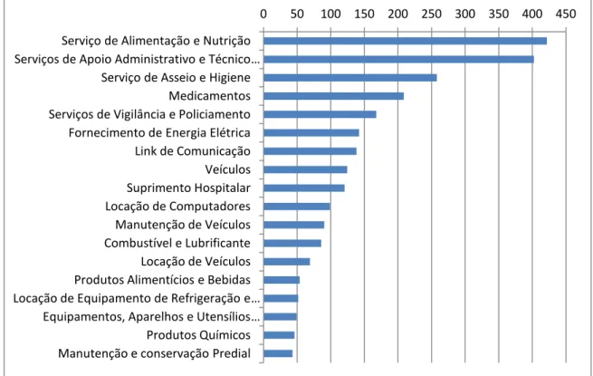Figura 1  – Categorias com Maior Volume de Gastos em Milhões de Reais  Fonte: Seminário I Projeto GES, 2013
