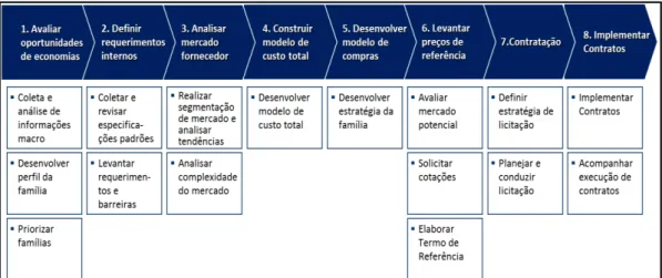 Figura 2  – Ilustração da Aplicação do Método Adaptado de Strategic Sourcing no Governo do Rio de  Janeiro 