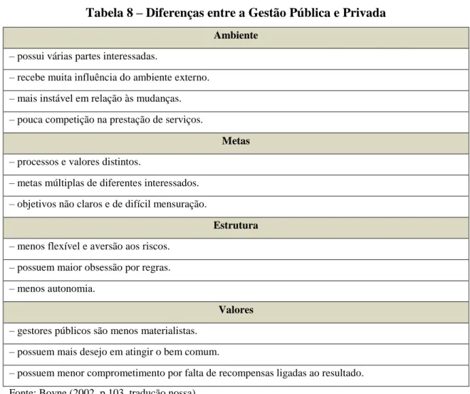 Tabela 8  – Diferenças entre a Gestão Pública e Privada  Ambiente 