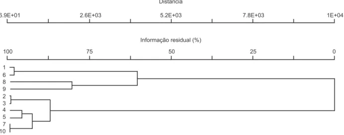 Fig. 2. Fenograma da análise de agrupamento de características biológicas de amostras de dez populações de Aedes aegypti do semiárido parai- parai-bano.1, Campina Grande; 2, Pedra Lavrada; 3, Santa Luzia; 4, Livramento; 5, Queimadas; 6, Alcantil; 7, Serra 