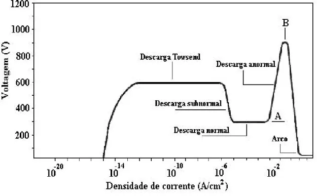 Figura 2.1 – Curva característica corrente-voltagem de uma descarga luminescente  (FONTANA, 1997, apud LOURENÇO 2004)