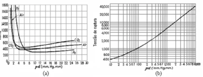 Figura 2.3 – Tensão de ruptura para eletrodos planos paralelos em ar (temperatura: 20 o C) (COBINE, 1958).