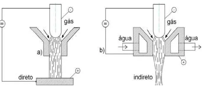 Figura 2.8 – Classificação das tochas de plasma pelo tipo de arco: (A) arco transferido  ou direto (B) arco não transferido ou indireto (ESIBYAN, 1973)