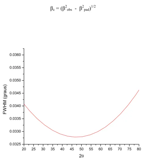 Figura 2.9 – Gráfico da função FWHM versus 2 ș para a amostra padrão de LaB 6