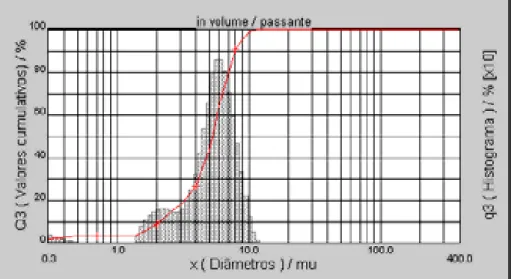 Figura 4.3 – Granulometria a laser das partículas de Al apresentando diâmetro a 50% de   5,29 µm 