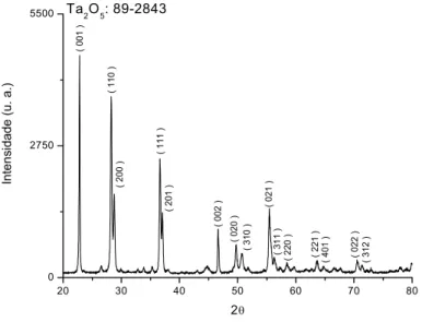 Figura 4.5 – Espectro de difração de raios X do pó do óxido de tântalo. 