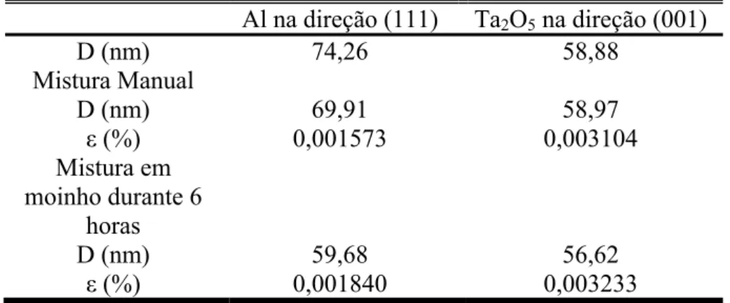 Tabela 4.1 Tamanho de cristalito e microdeformação nas direções de maior intensidade  para ambas fases alumínio e o óxido de tântalo 