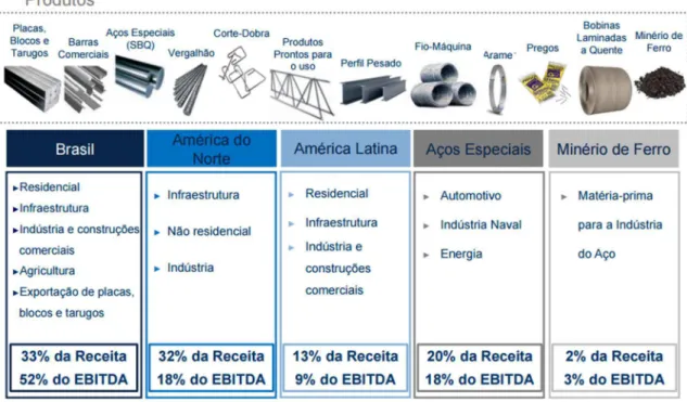 Figura 4: Diversificação Geográfica e por Produto 