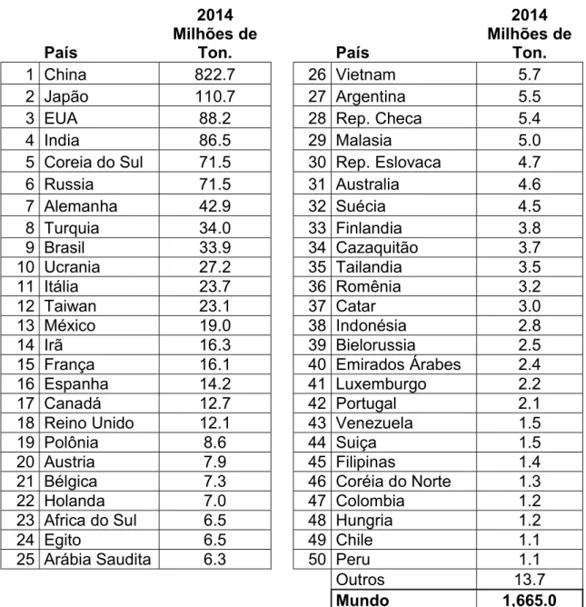Tabela 4: Principais Países Produtores 