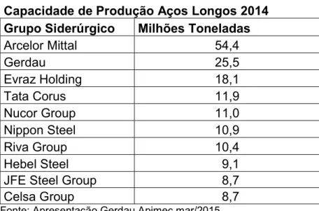 Tabela 6: Principais Produtores Mundiais de Aço Longo – Capacidade 2014  Capacidade de Produção Aços Longos 2014 