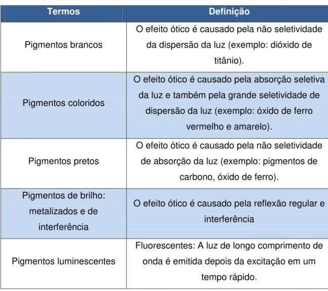 Tabela 1. Classificação dos pigmentos inorgânicos baseada na cor e  propriedades químicas (adaptado de BUXBAUM et al, 1998)
