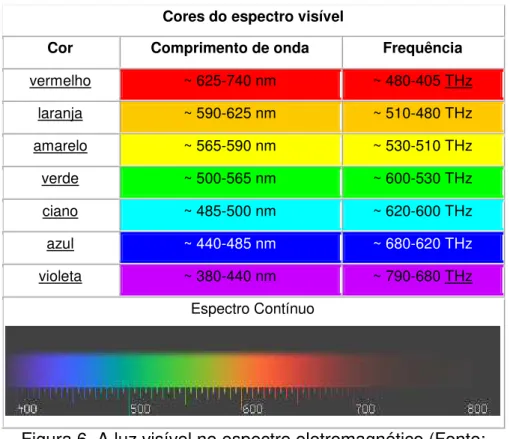 Figura 6. A luz visível no espectro eletromagnético (Fonte:  http://pt.wikipedia.org/wiki/Cor)