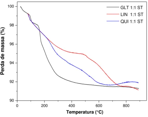FIGURA 13: Curvas termogravimétricas das amostras GLT 1:1 ST, LIN 1:1 ST e QUI 1:1 ST