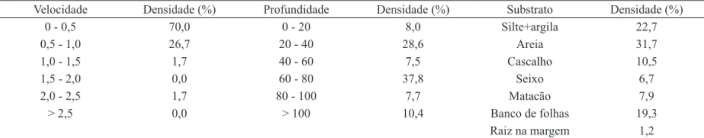 Tab. V. Densidade relativa de Piabina argentea Reinhardt, 1867 nas diferentes classes de velocidade da água, profundidade e substrato na bacia  do rio das Velhas, sudeste do Brasil, setembro de 2007.