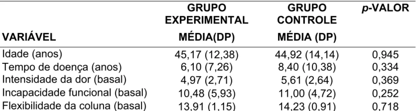Tabela 1. Distribuição e comparação das médias (DP) dos dados  demográficos e clínicos na avaliação basal dos pacientes dos grupos Experimental e  Controle.