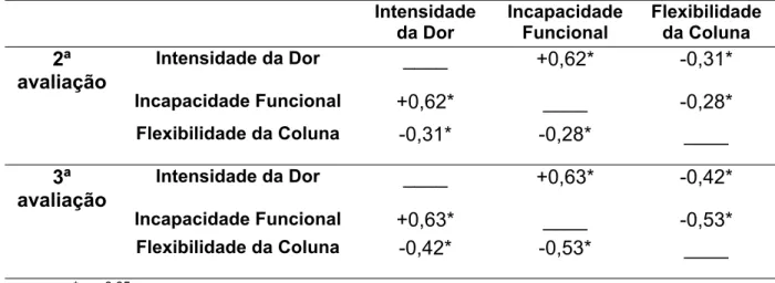 Tabela 8. Correlação entre as variáveis intensidade da dor, incapacidade  funcional e flexibilidade da coluna, na segunda e terceira avaliação.