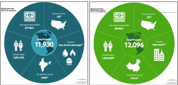 Figure 1 – Global FDI overview 2015 and 2014