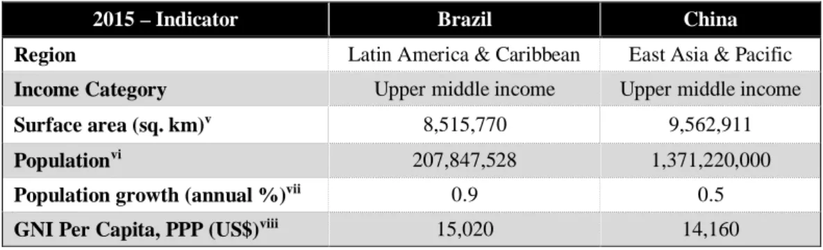 Table 1 – Brazil and China in numbers