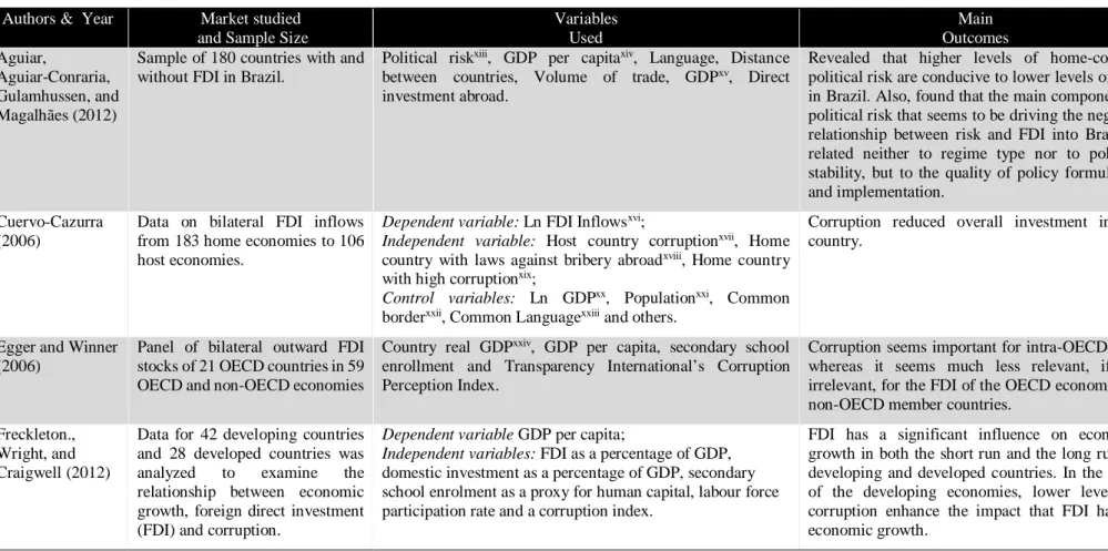 Table 2 – Corruption impact on FDI - Previous Researches Summary