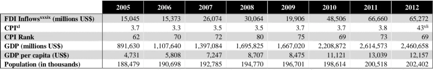 Table 4 – Key indicators: China xlii