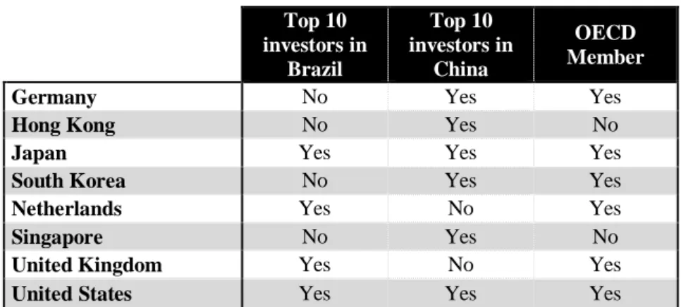 Table 5 – Home country sample Top 10 investors in Brazil Top 10 investors inChina OECD Member