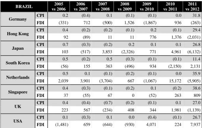 Table 7 – CPI and FDI inflows variance year on year - Brazil