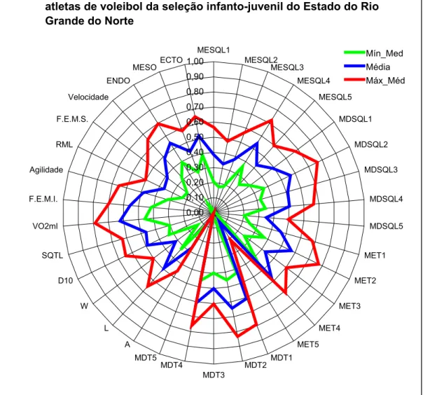 Figura 4 – Gráfico demonstrativo, Radar Fernandes Filho, perfil total normalizado das atletas de  voleibol da seleção infanto-juvenil do Estado do Rio Grande do Norte 