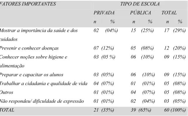 Tabela 4 – Fatores indicados como importantes para justificar o tema “saúde” de acordo  com o tipo de escola das professoras