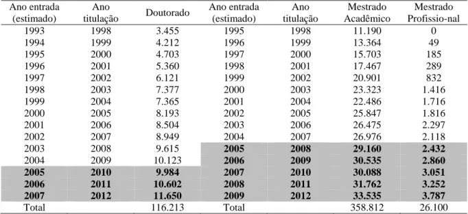 Tabela 2 - Número de trabalhos defendidos nos PPG entre 1998 e 2012  Ano entrada  (estimado)  Ano  titulação  Doutorado  Ano entrada (estimado)  Ano  titulação  Mestrado  Acadêmico  Mestrado  Profissio-nal  1993  1998  3.455  1995  1998  11.190  0  1994  1