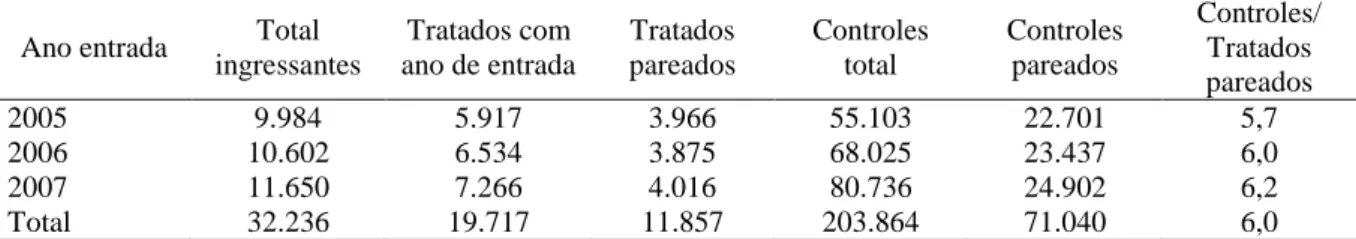 Tabela 5 - Doutorado. Número de tratados e controle por ano de entrada 