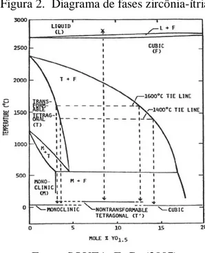Figura 2.  Diagrama de fases zircônia-ítria  