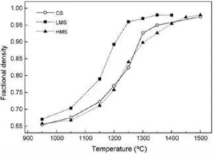 Figura 6. Variação da densidade em função da temperatura das amostras nos processos  de sinterização convensional (CS), microondas com baixa taxa de aquecimento (LMS) e 