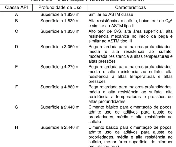 Tabela 2.2 – Classificação e características do cimento. 
